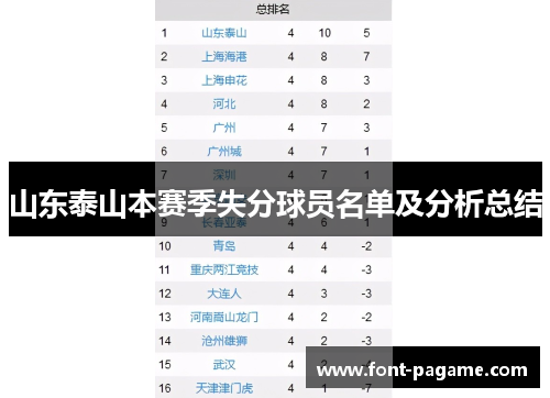山东泰山本赛季失分球员名单及分析总结